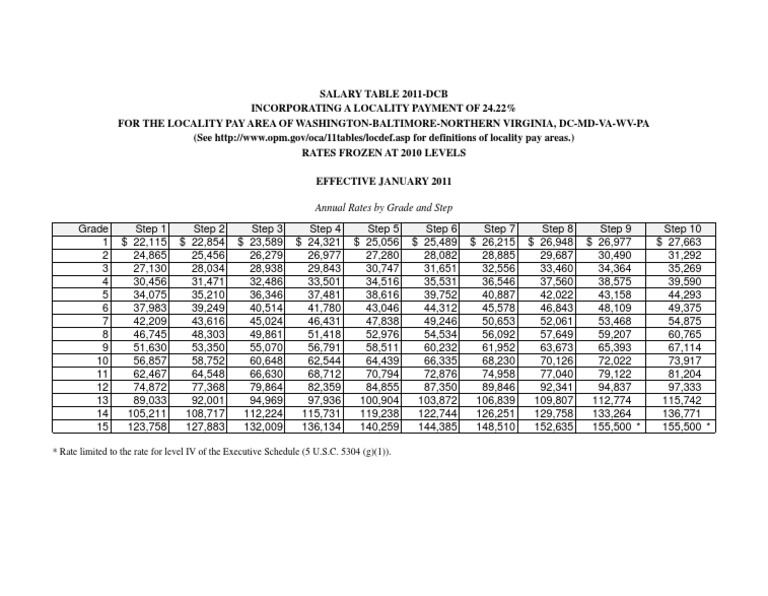 Annual Rates by Grade and Step Rate Limited To The Rate For Level IV