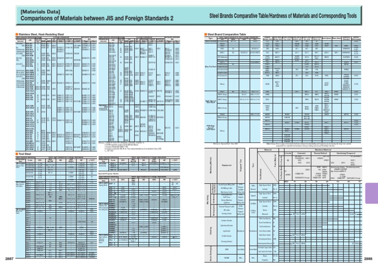 Material Comparison for Steel Grades | PDF