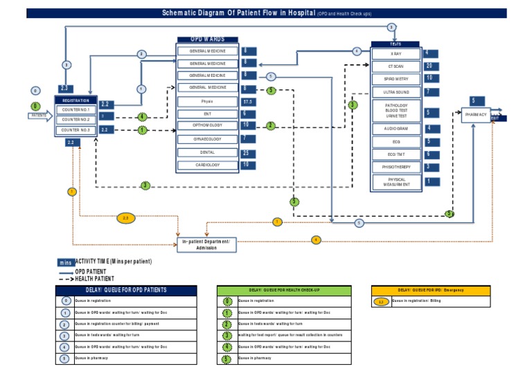OPD Patient Flow Schematic Diagram | PDF | Wellness | Science & Mathematics