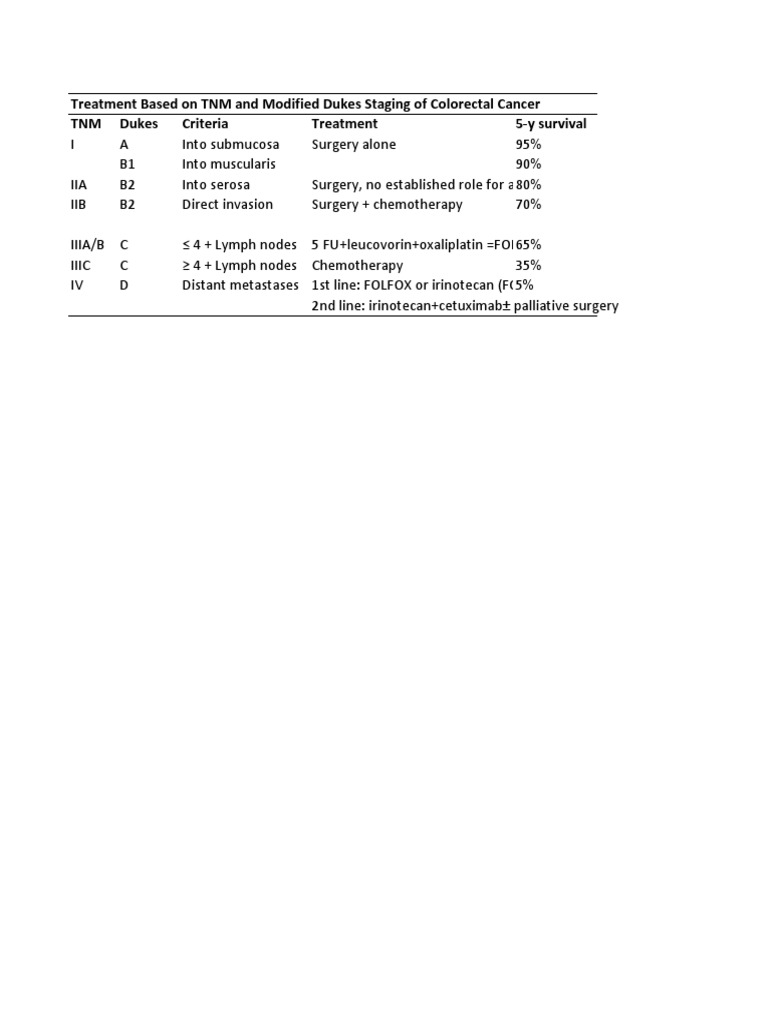 Treatment of Colorectal Cancer | PDF