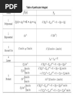 Table of Particular Integral