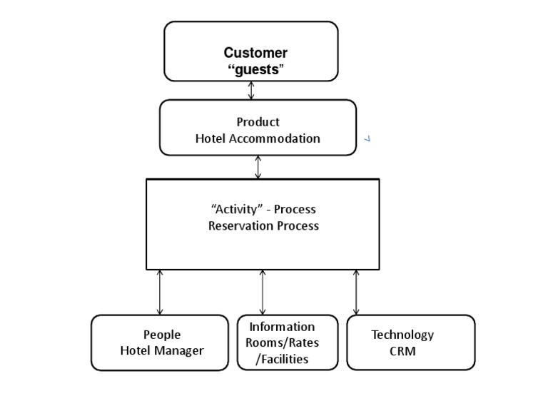 Mis Six Model | PDF