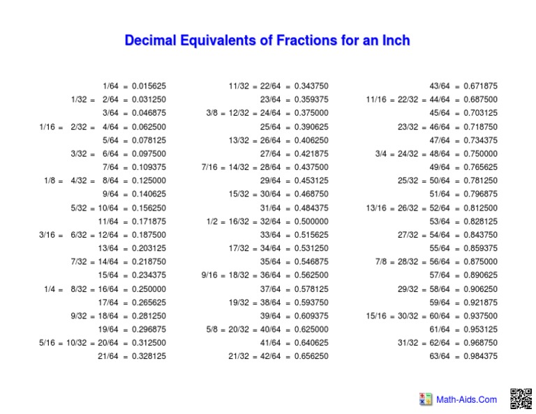Inch Fraction Decimal Equivalents | PDF