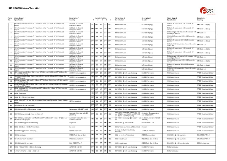 ISO 8201 Tabla Sonidos de Alarma | PDF