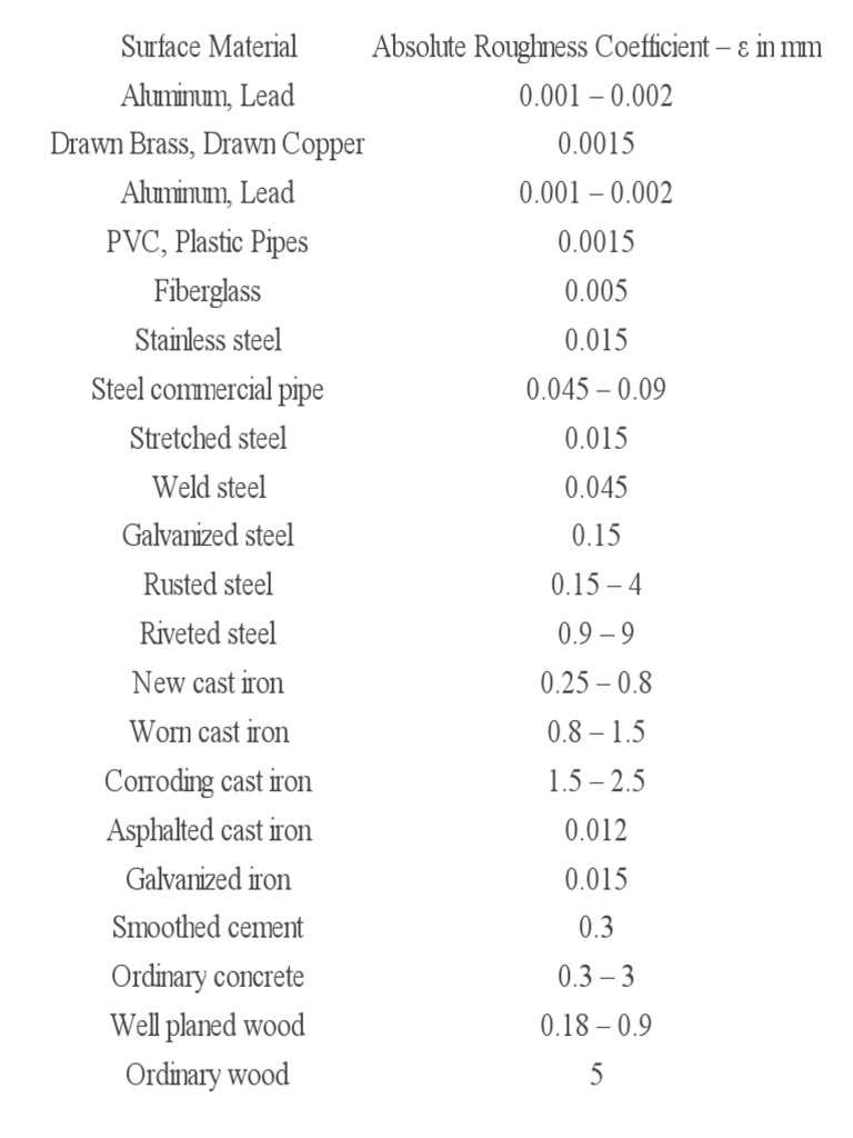Surface Material Roughness Coefficients - ε Values in mm | PDF