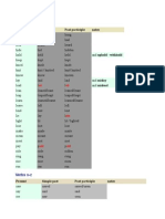 Table of Verb I II III