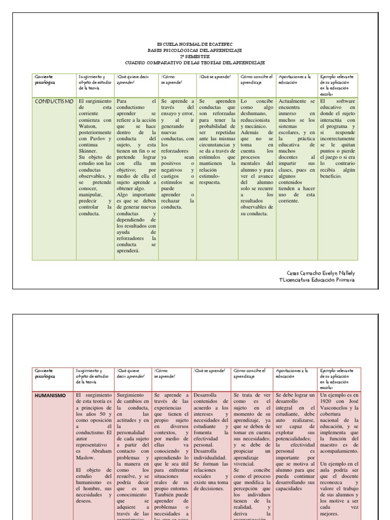 Cuadro comparativo de las teorías del aprendizaje