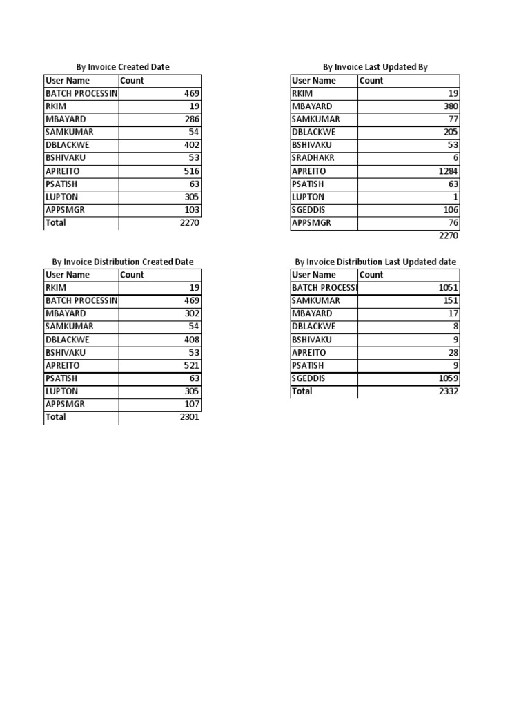 User Activity Count Summary | PDF