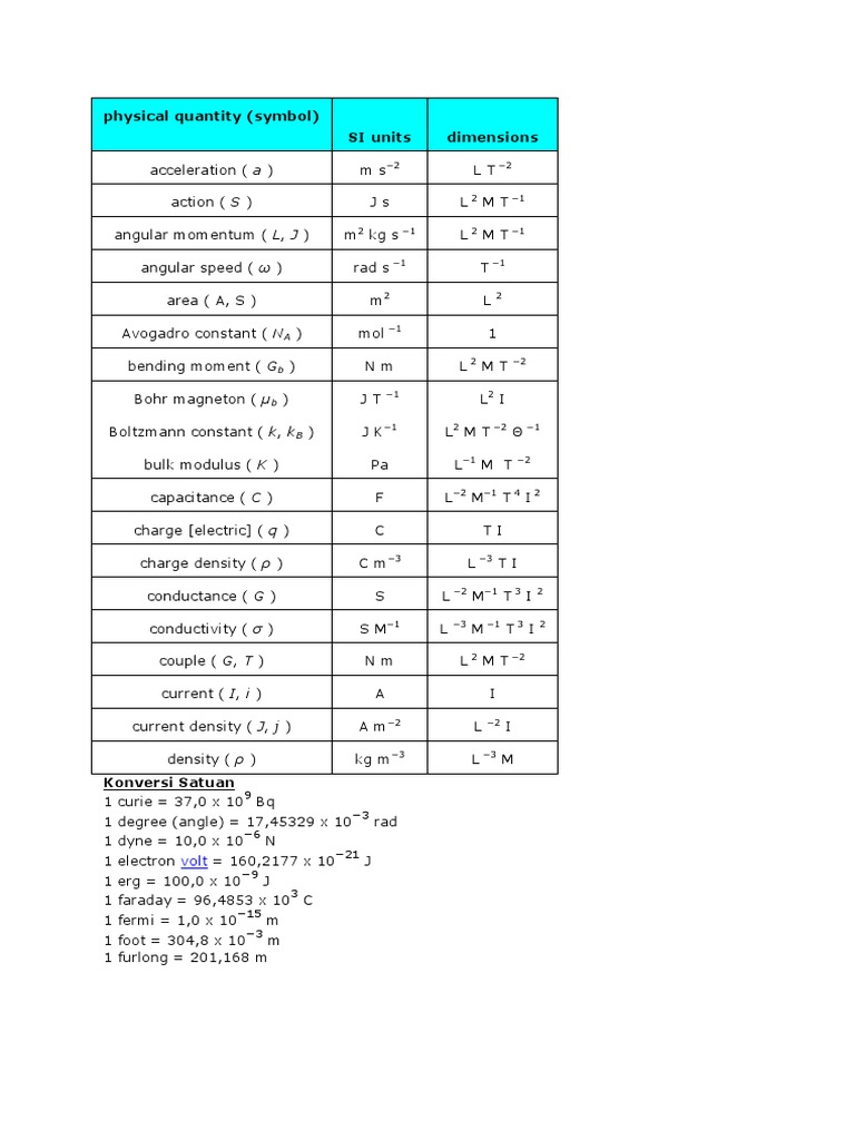 Physical Quantity (Symbol) SI Units Dimensions | PDF | Molar ...