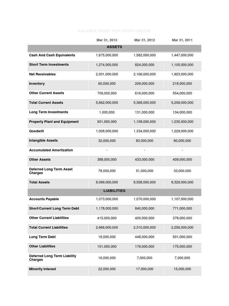 Balance Sheet For Wipro Limited | PDF