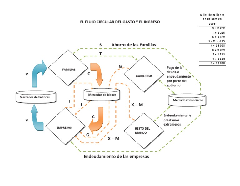 EL FLUJO CIRCULAR DEL GASTO Y EL INGRESO Deuda Economias