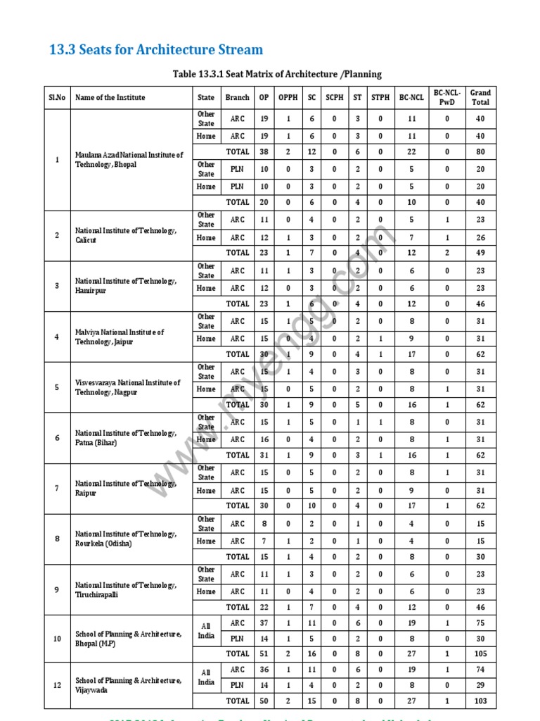 JEE Main 2014 Counselling B.arch Seat Matrix