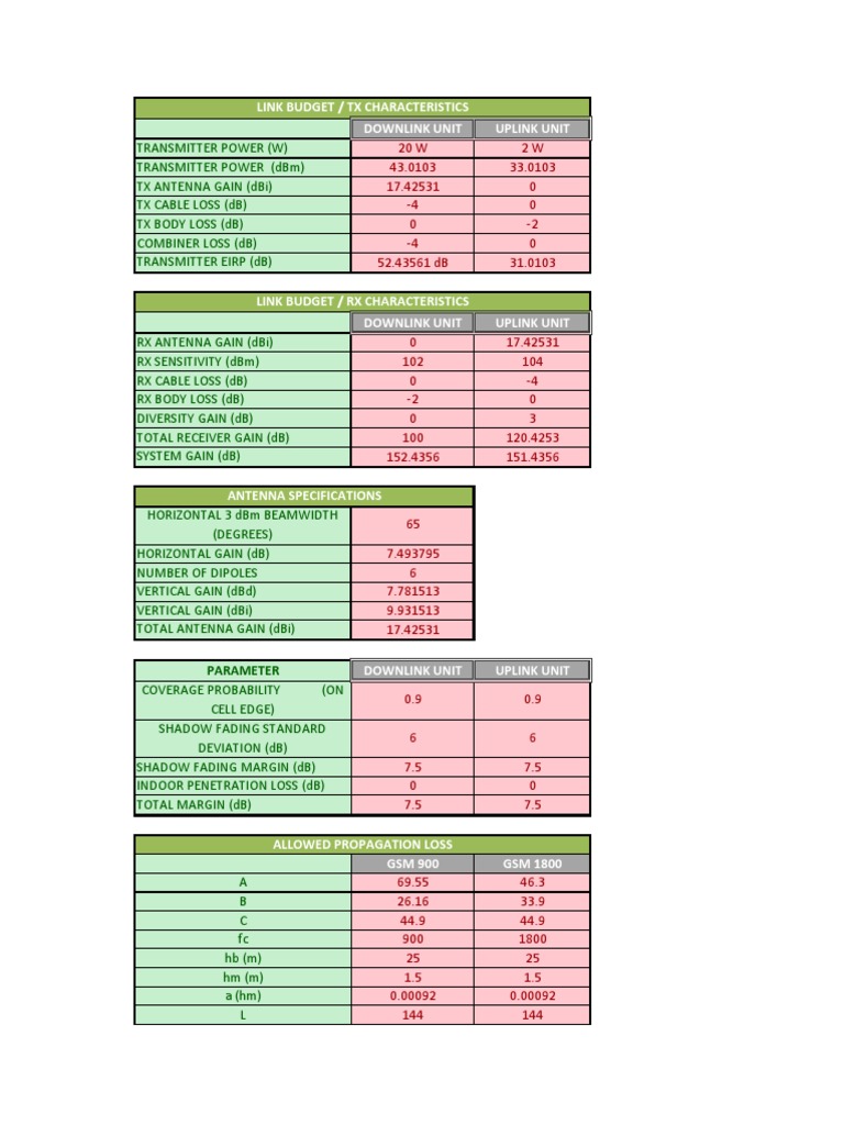 Link Budget Analysis for GSM Systems | PDF