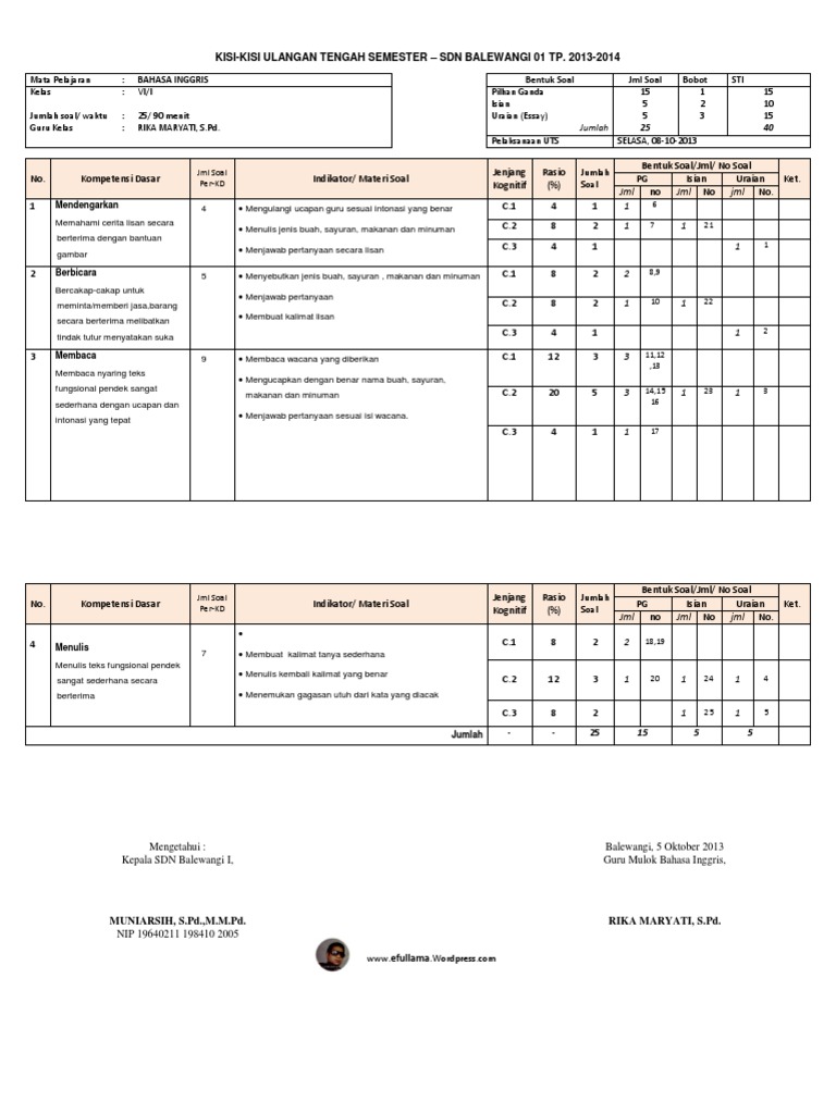 Kisi Kisi Soal Bahasa Inggris Kelas 4 Sd Semester 1 | Bagikan Kelas