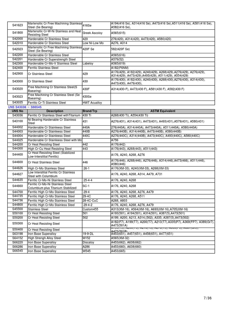 astm (미국재료표준협회) 분류표 - 부분4 PDF | PDF