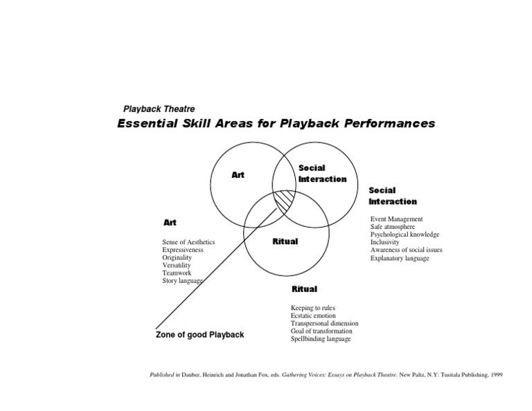 Introduction to Playback Theatre Techniques | PDF