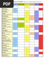 Essential Oil - Skin Care Chart