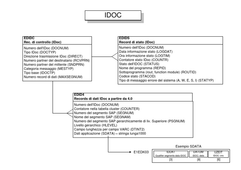IDOC | PDF