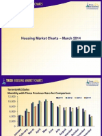 Toronto Housing Market Charts March 2014