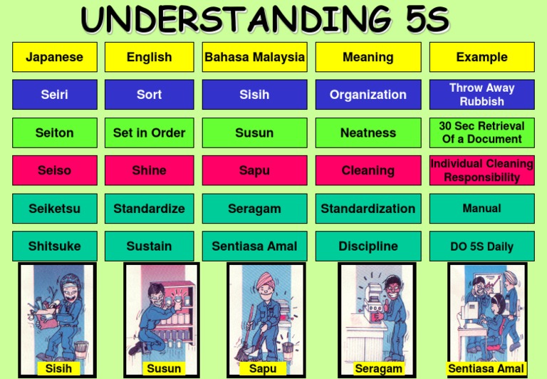 5S Methodology: Japanese and English Guide | PDF | Self-Improvement
