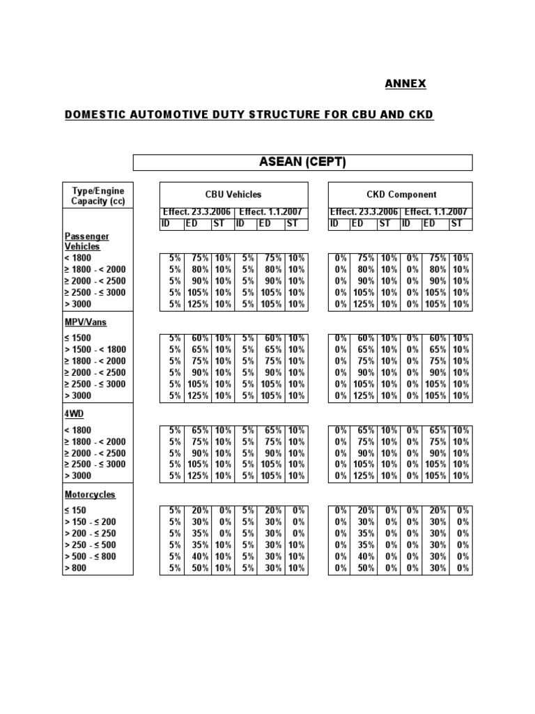 Automotive Duty Structure: CBU & CKD | PDF | Private Transport ...