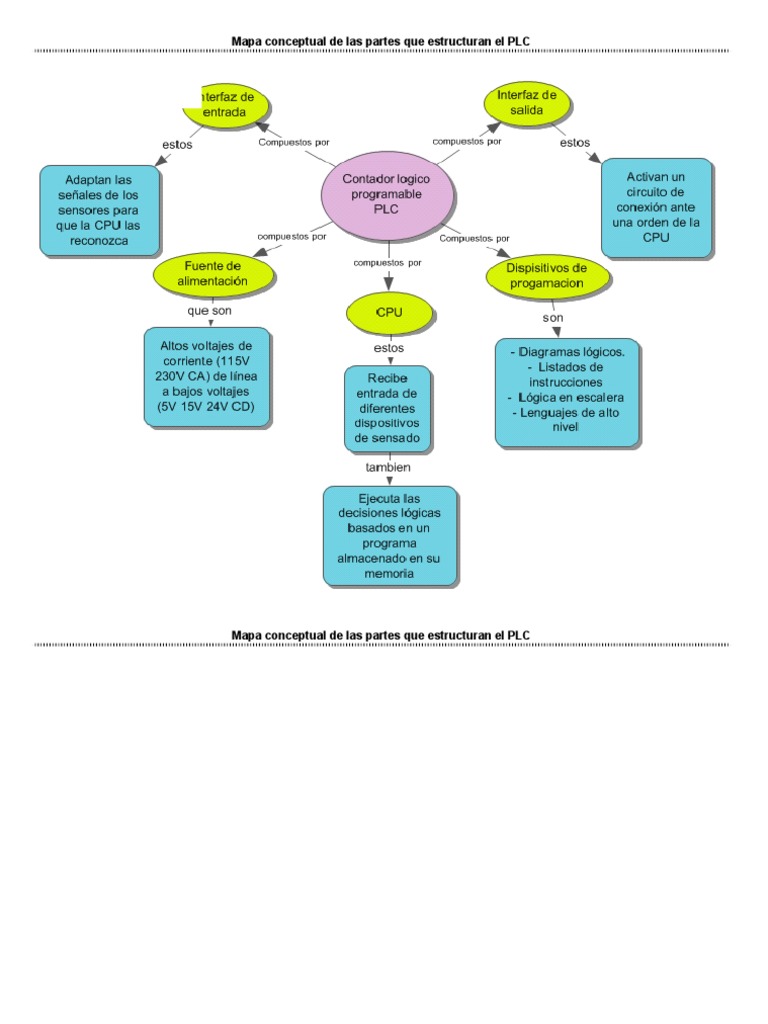 Mapa conceptual de Contador Logico Programable PLC