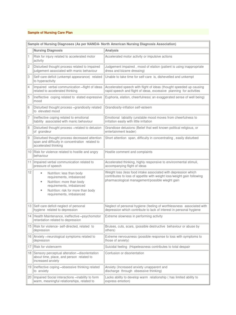 Sample of Nursing Care Plan | PDF | Self Harm | Mania