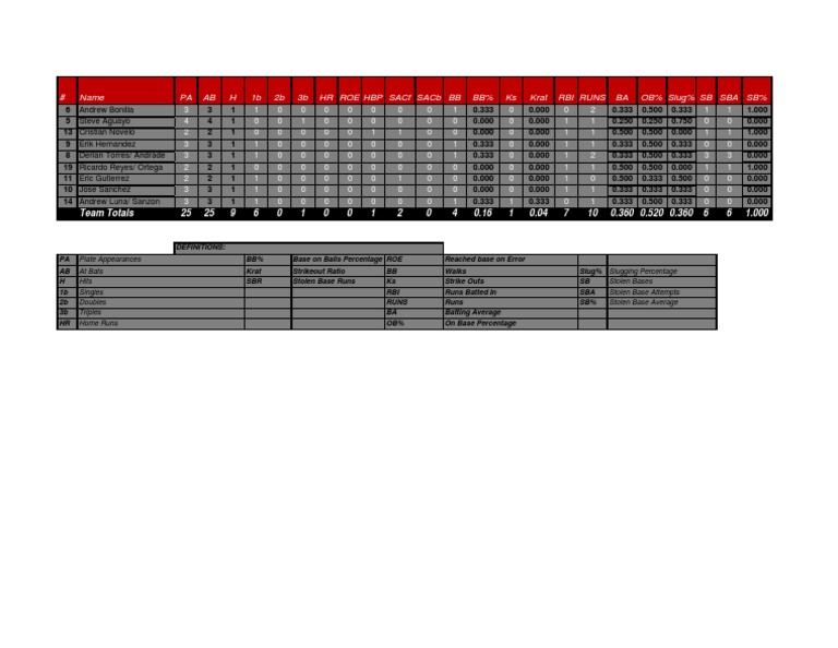 Player Batting Statistics Summary | PDF