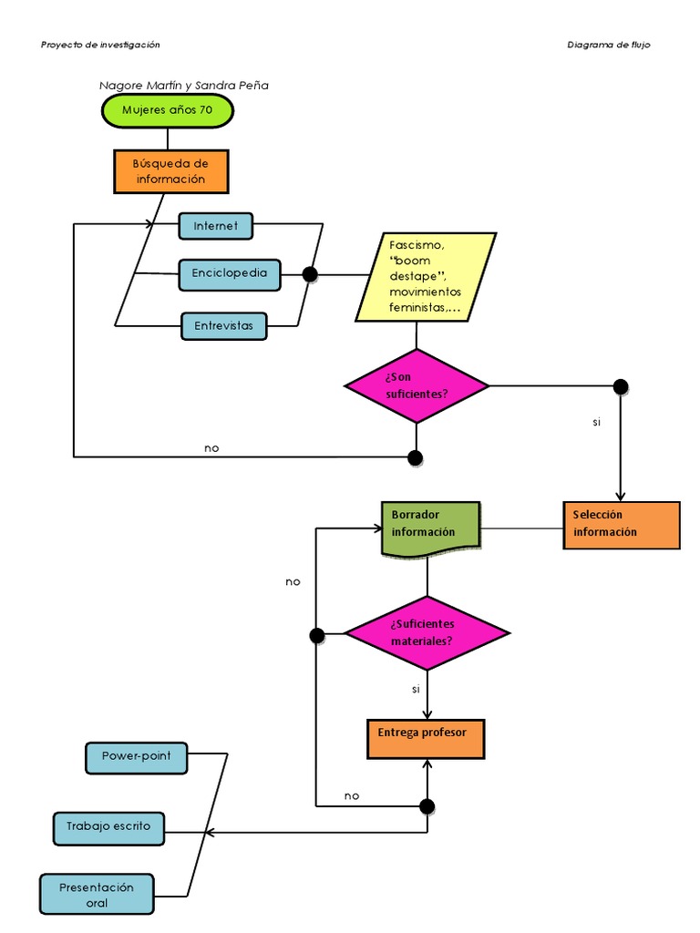 practica-word-diagrama-flujo-resumen-trabajos-pdf-ciencias-de-la