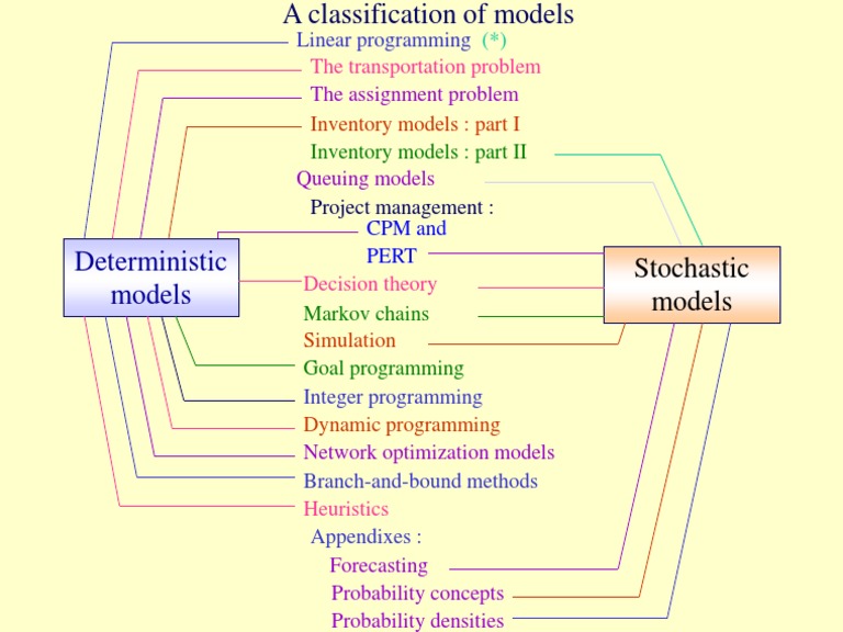 Operations Research Techniques | PDF | Technology & Engineering