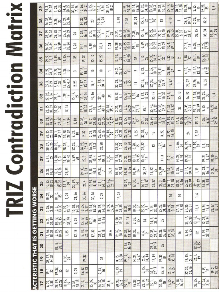 40 Principles Extended Edition Triz | PDF