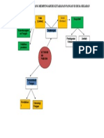 Mind Map Ketahanan Pangan