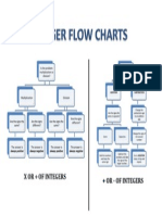 Integer FlowChart For Addition and Subtraction Multiplication and Division