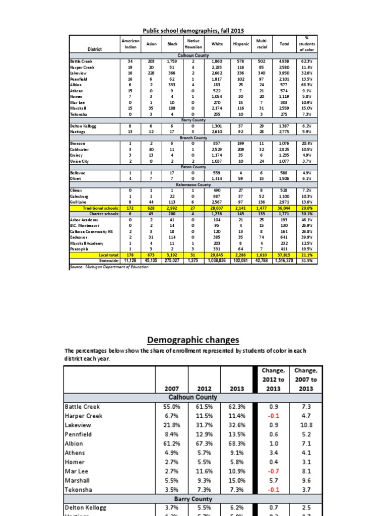 Public School Demographics, Fall 2013 District Calhoun County PDF
