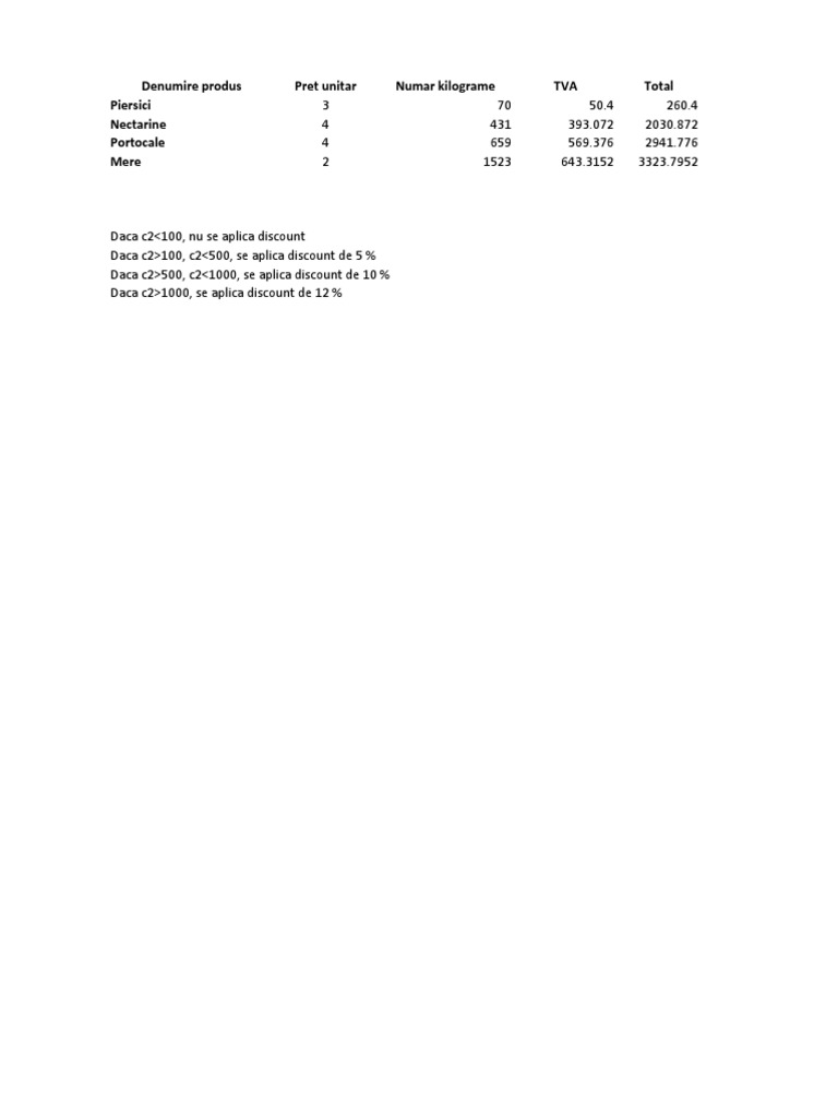 Denumire Produs Pret Unitar Numar Kilograme TVA Total Piersici ...