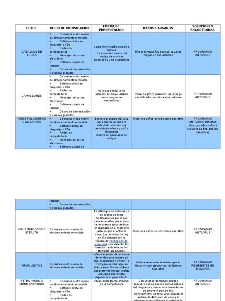 Cuadro Comparativo Virus Informaticos Virus de