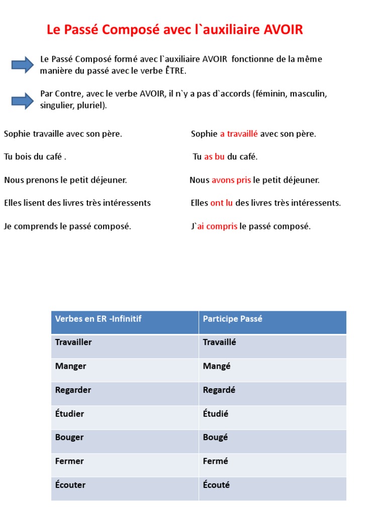 Conjugaison Du Verbe Avoir Au Passé Composé Le Passé Composé Verbe AVOIR | PDF