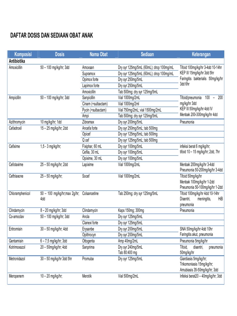 Daftar Dosis Obat Anak