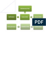 PM SAP Flow Chart