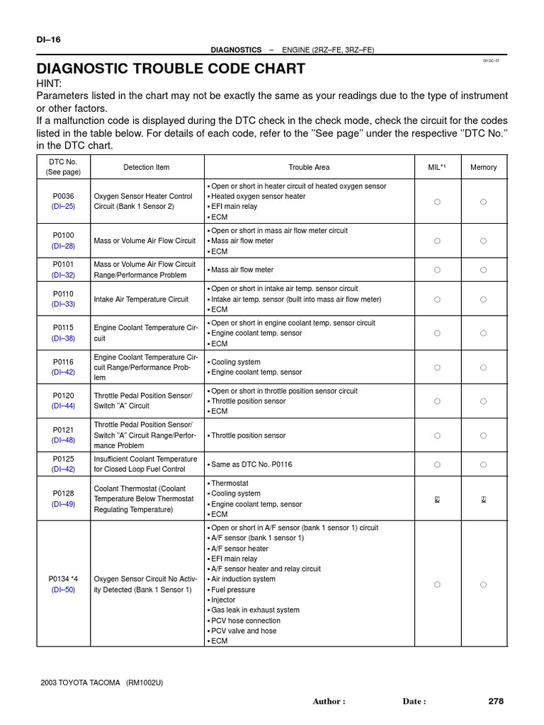 Diagnostic Trouble Code Chart | Fuel Injection | Switch