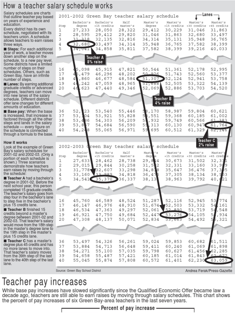 How a Teacher Salary Schedule Works Master's Degree Academic Degree