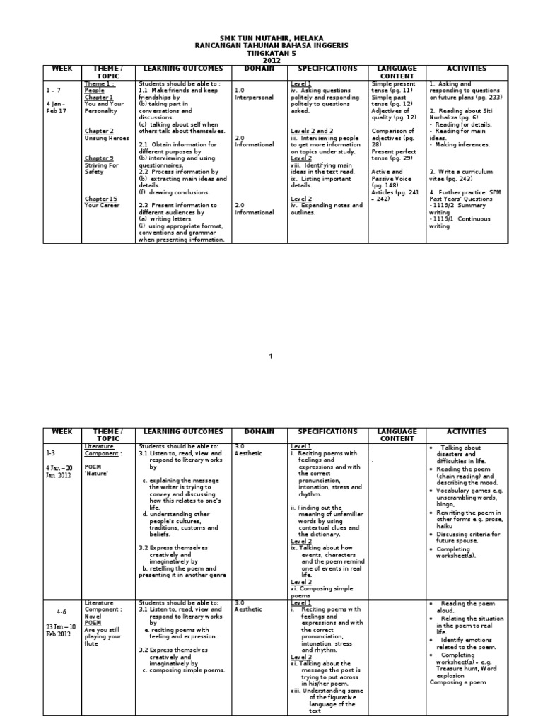 Form 5 Scheme of Work | PDF | Grammar | Style (Fiction)