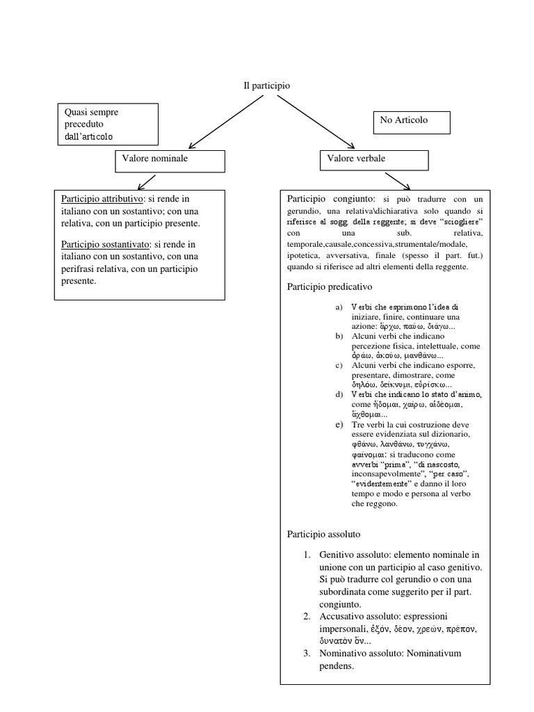 Il Participio Schema | PDF