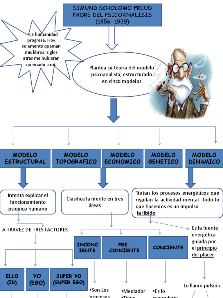 Mapa Conceptual Freud Teoría psicoanalítica Carné de