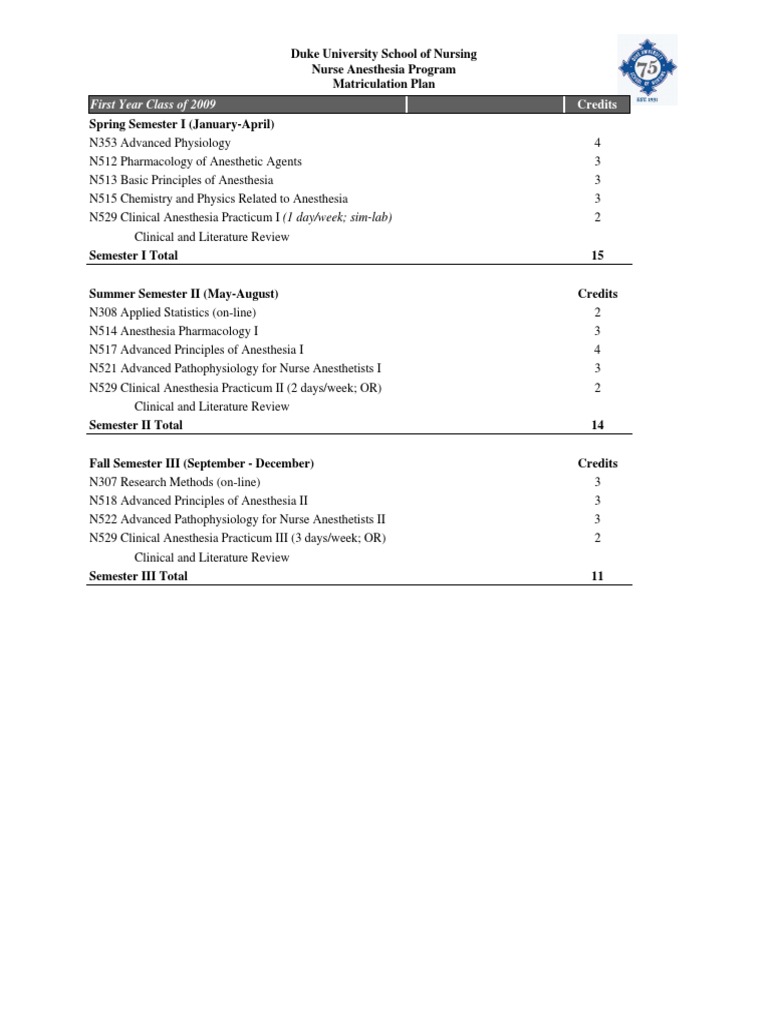 Duke CRNA Program Curriculum Overview | PDF