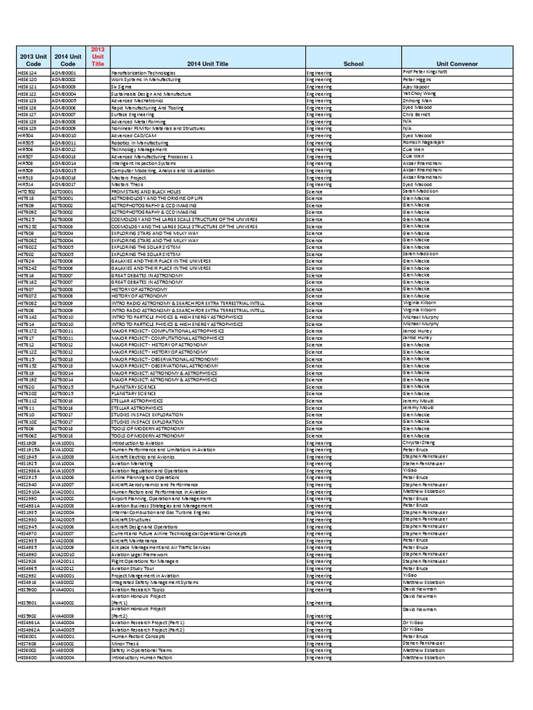 FSET Units Academic Contact Information | PDF