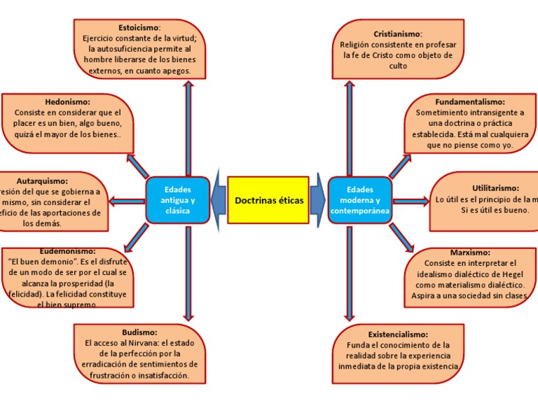 doctrinas éticas cuadro sinóptico