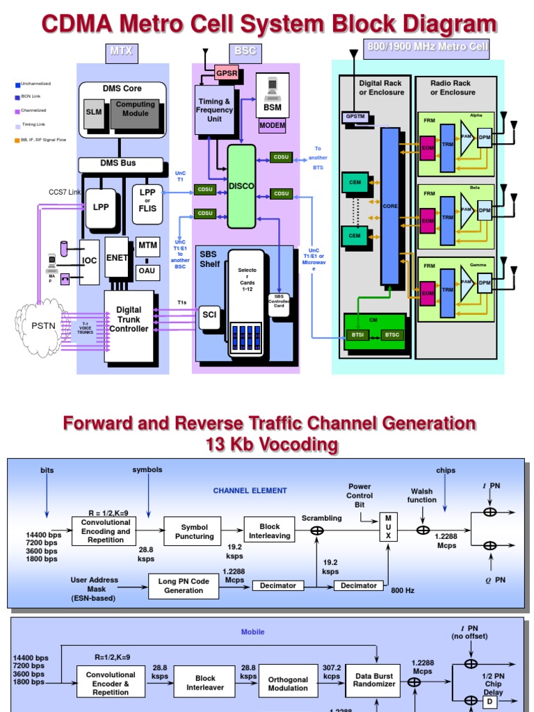 CDMA Metro Cell System Overview | PDF | Networking Standards ...