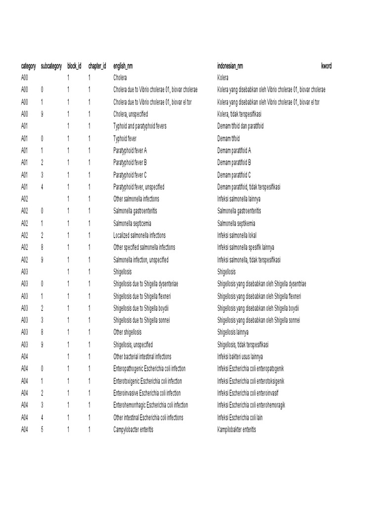Kode Icd 10 English Indonesia