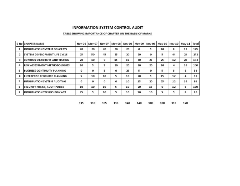 Information System Control Audit Overview | PDF